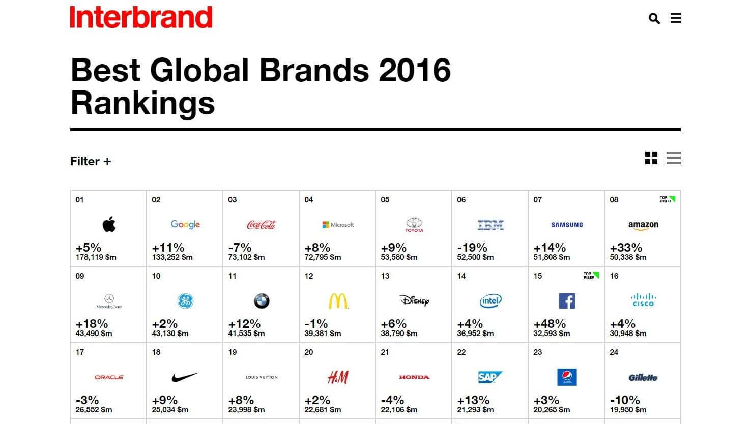 My thought about this Best Global Brands 2016 report by Interbrand