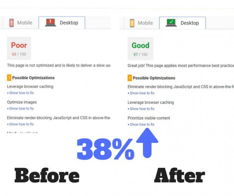 38% increase in page speed performance after optimization