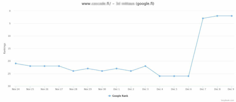 Result of my recent SEO project