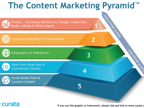 5 levels of Content Marketing Pyramid