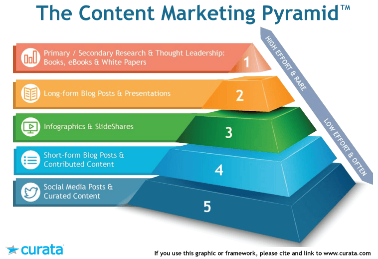 5 levels of Content Marketing Pyramid