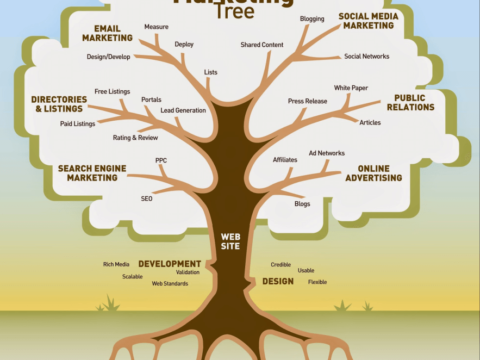 The Internet Marketing Tree – Do you aim to plant a mighty oak or settle for a struggling bush?
