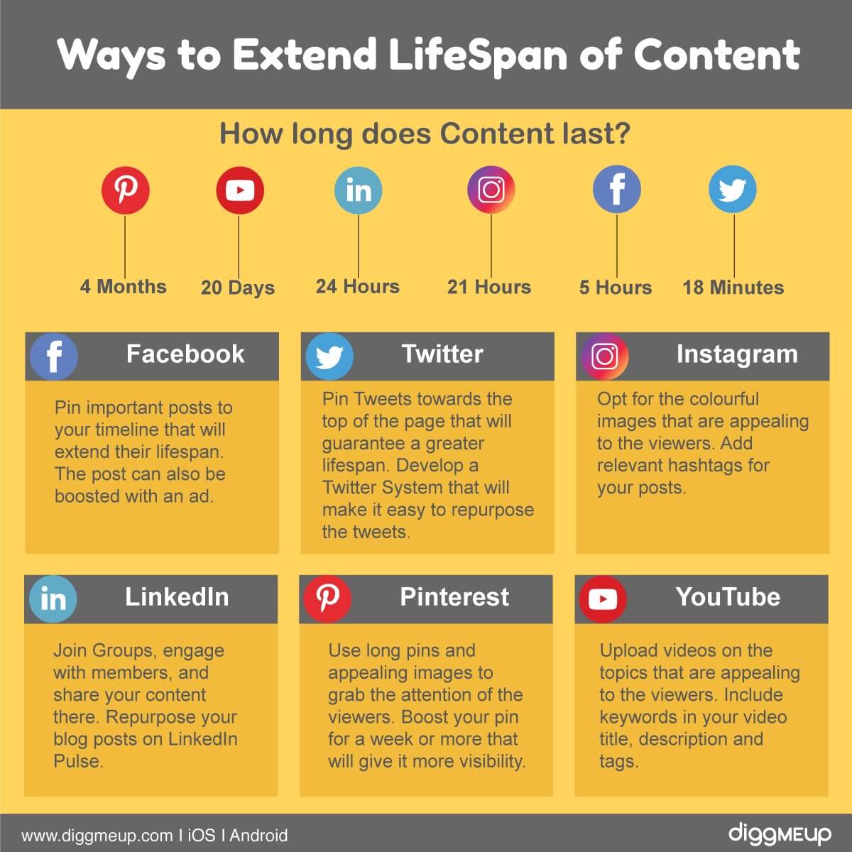 The lifespan of your posts on social media & how to extend their longevity!