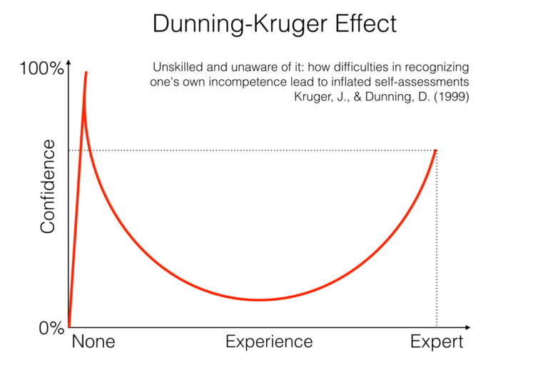 The Dunning–Kruger effect and why people think they are way smarter than they actually are?