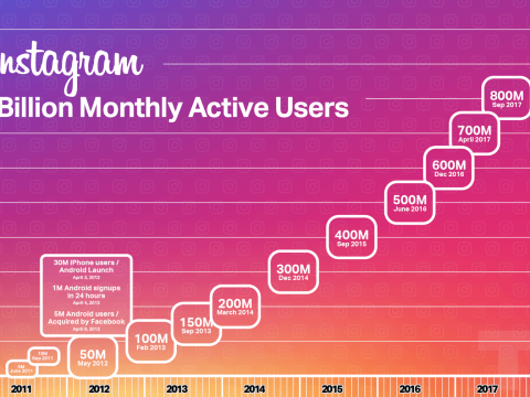 22 Instagram Statistics You Need to Know in 2019