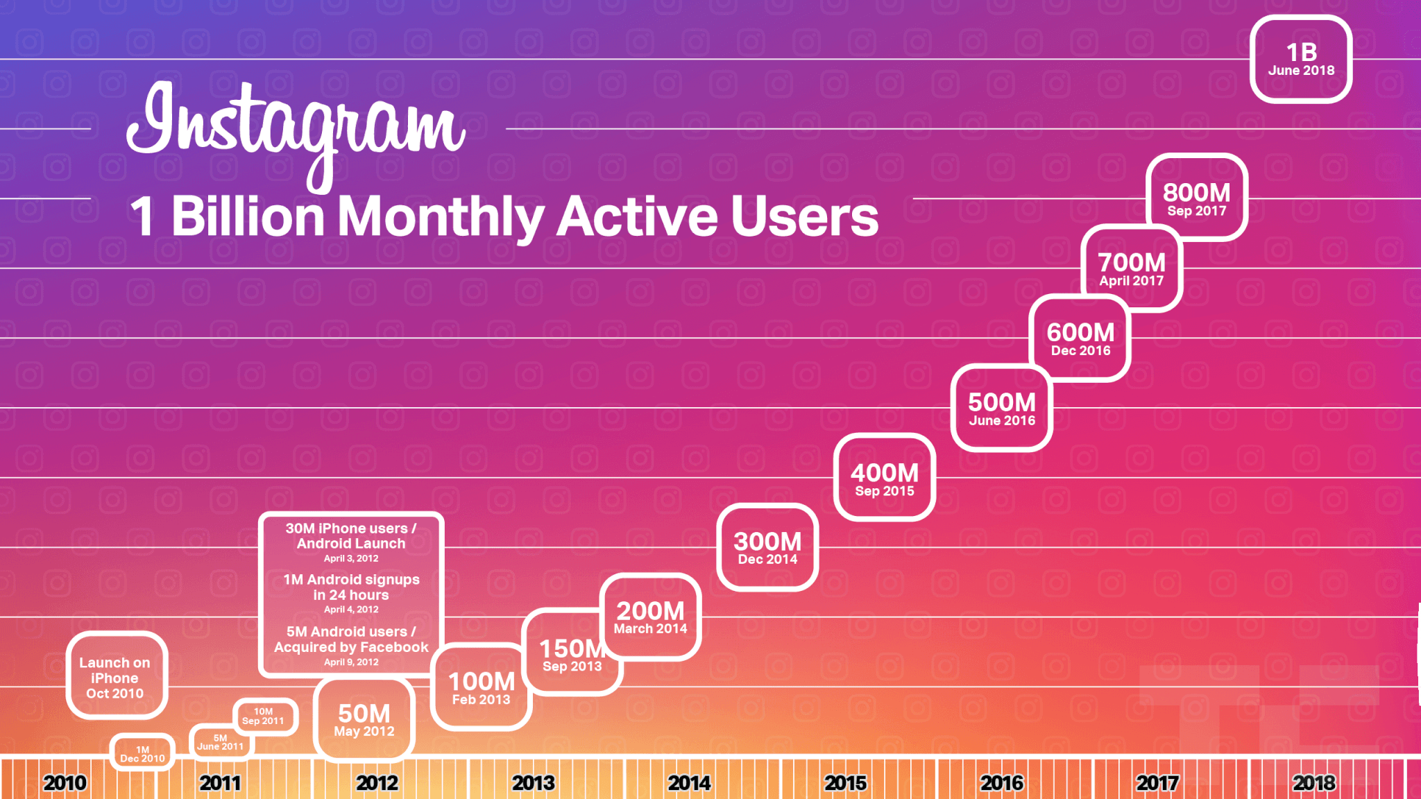 22 Instagram Statistics You Need to Know in 2019