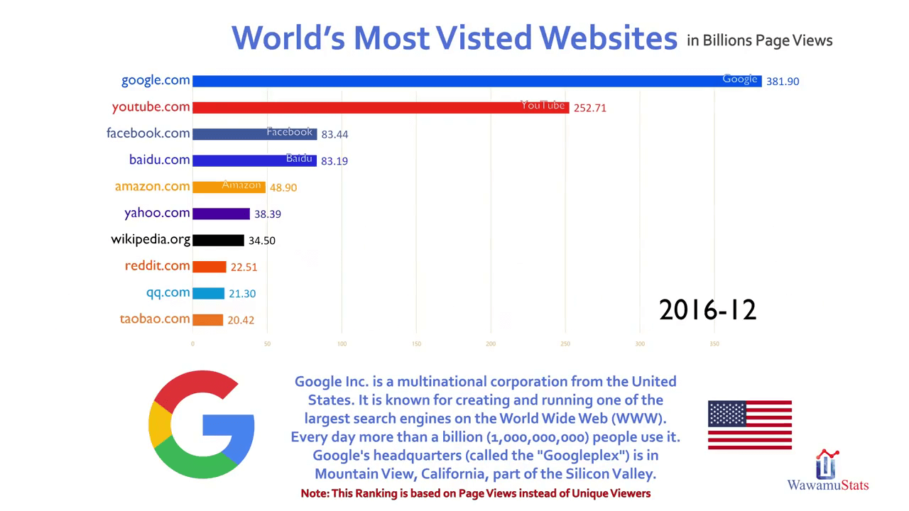 Top 10 Most Visited Website Ranking History (2016-2018)